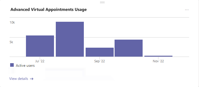 Screenshot of the Advanced Virtual Appointments usage card in the Teams admin center dashboard.