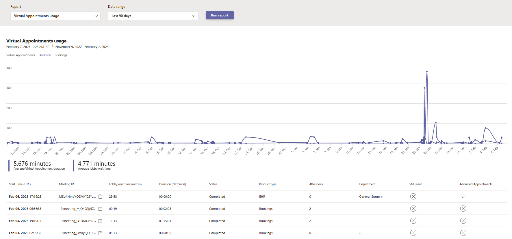 Screenshot of the Duration tab of the Virtual Appointments usage report showing numbered callouts.