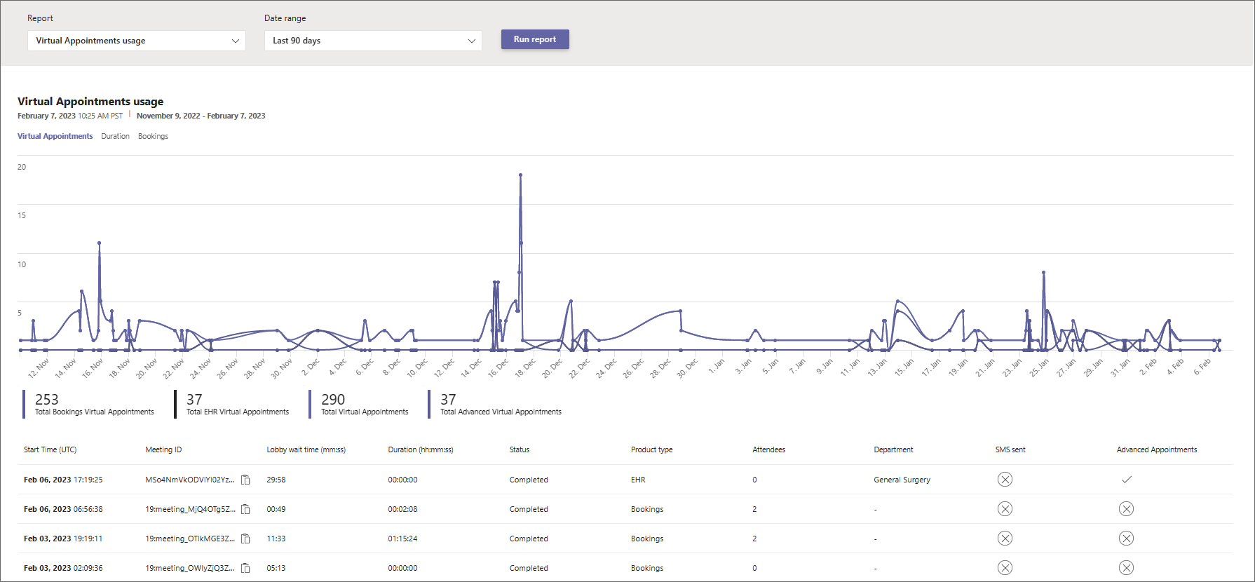 Screenshot of the Virtual Appointments tab of the Virtual Appointments usage report showing numbered callouts.