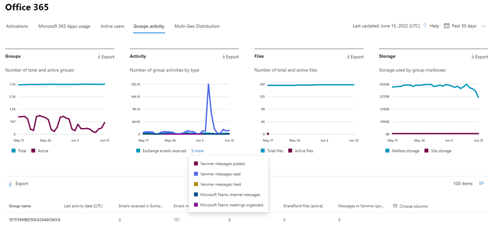 Microsoft 365 reports - Microsoft Office 365 groups activity.