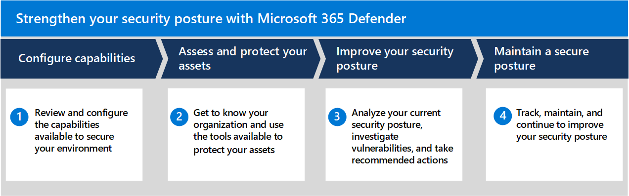 Stages in the improve your security posture flow