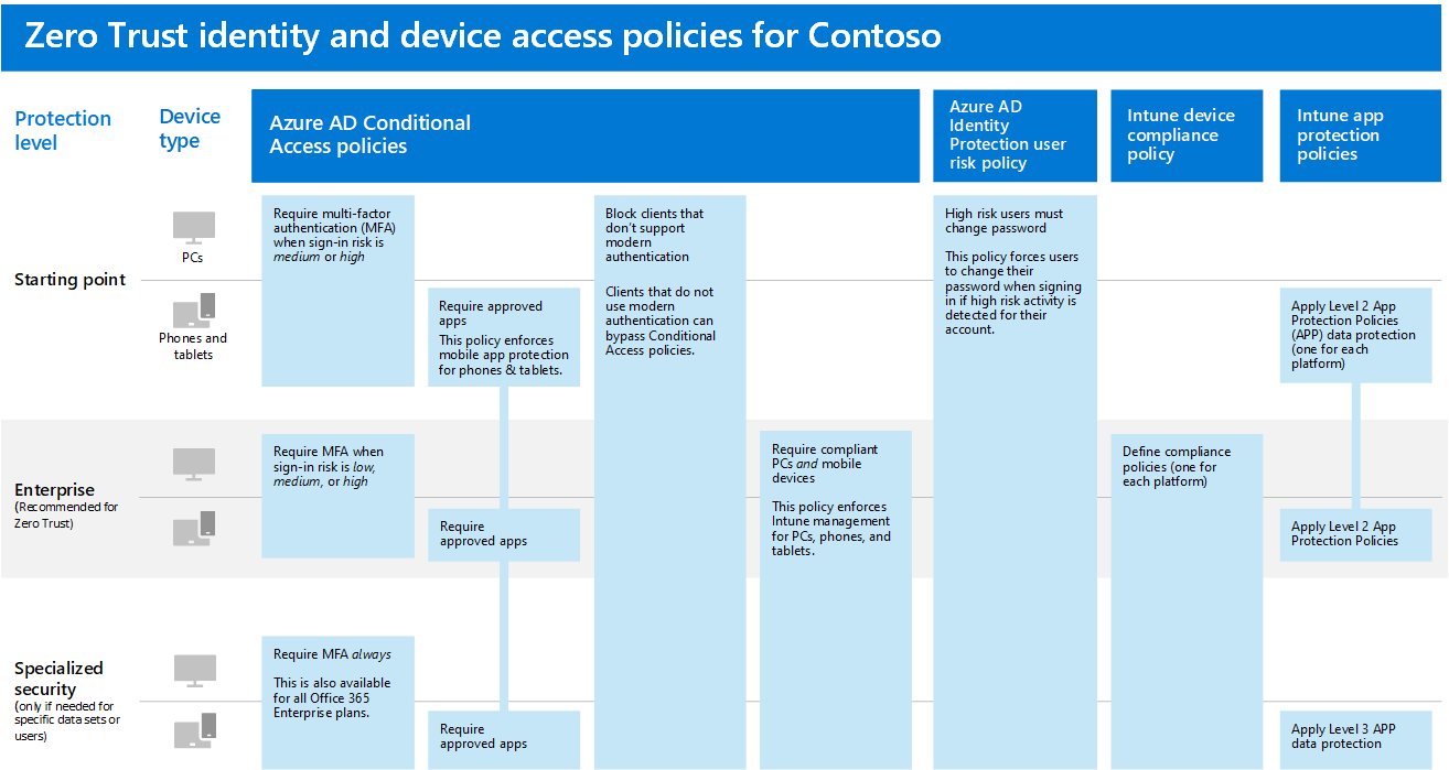 Contoso’s identity and device Conditional Access policies.