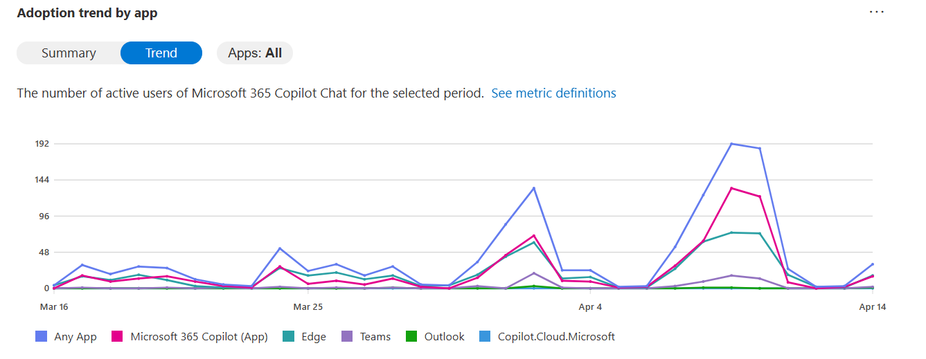 Screenshot showing the chart in Trend view to analyze adoption by app for Microsoft 365 Copilot Chat.