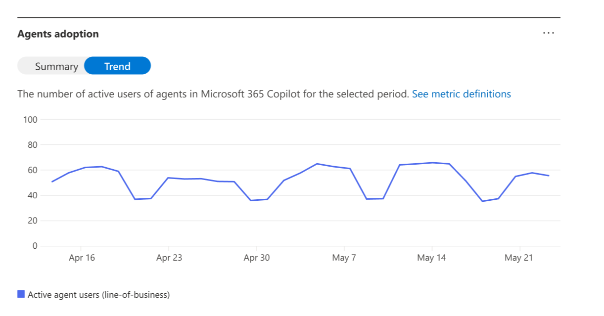 Screenshot showing the trend view of the agents usage in Microsoft 365 Copilot.
