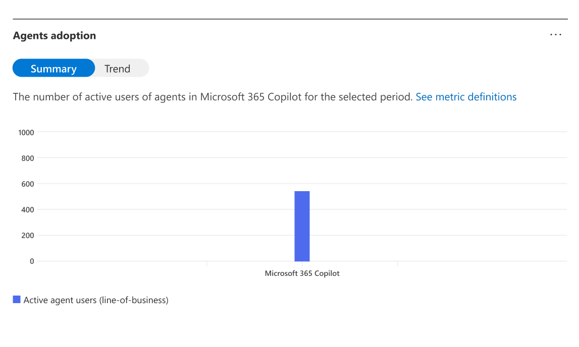 Screenshot showing the agents adoption chart for Microsoft 365 Copilot usage.