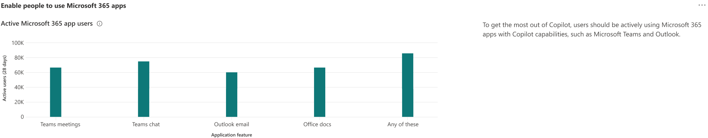 Screenshot showing chart for Copilot active users in an organization.