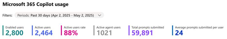 Screenshot showing Microsoft 365 Copilot usage summary information.