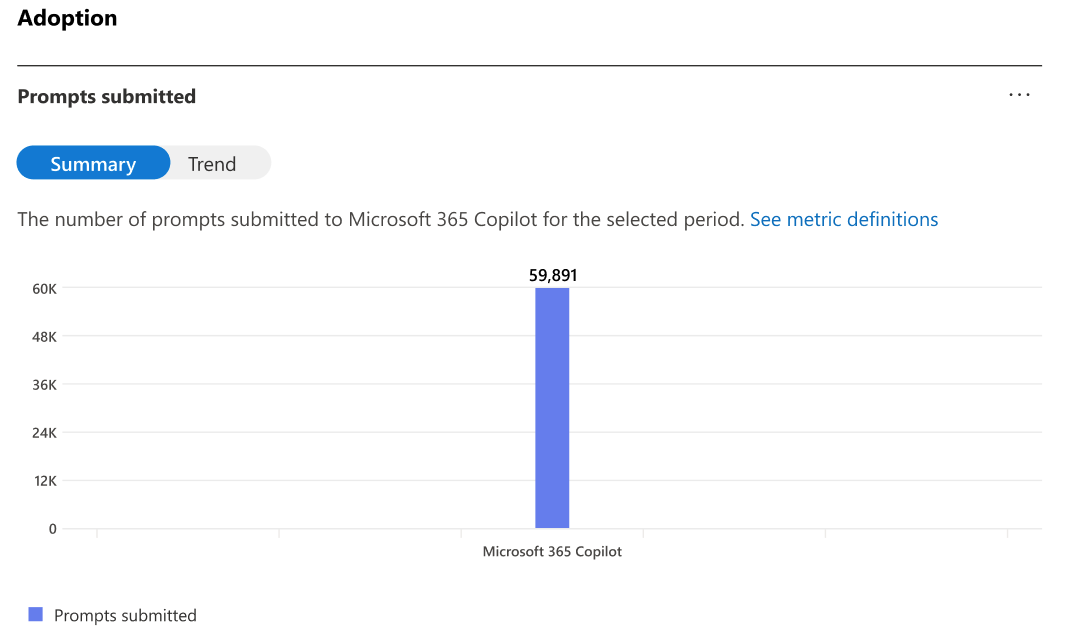 Screenshot showing the summary view of prompts submitted for the Microsoft 365 Copilot adoption chart.