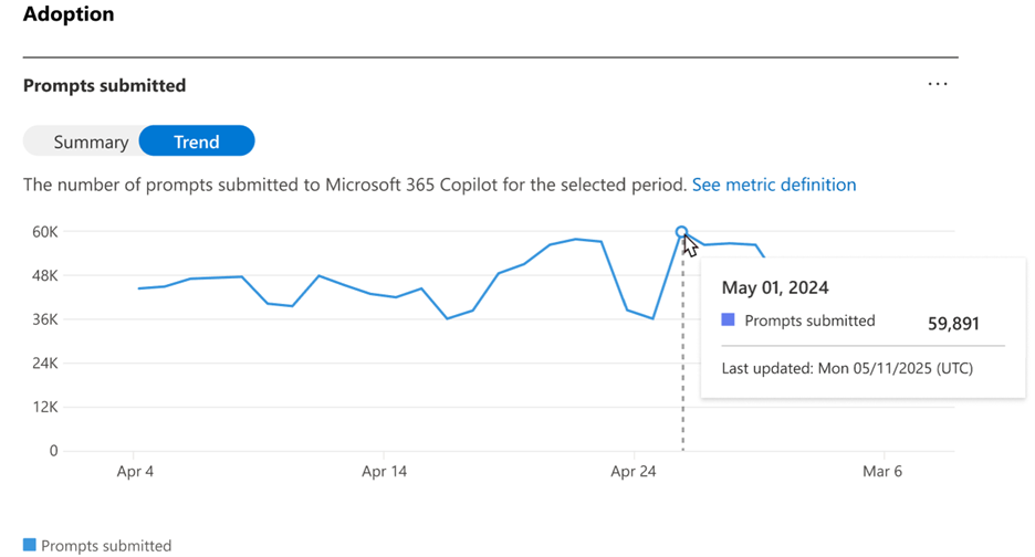Screenshot showing the trend view of prompts submitted for the Microsoft 365 Copilot adoption chart.
