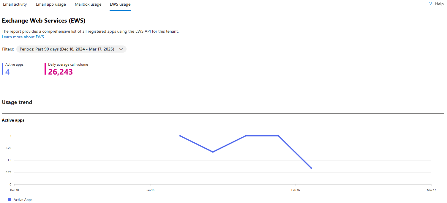 Screenshot showing the line chart for the Exchange web usage report.