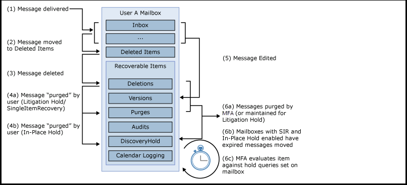 Diagram that shows how the litigation hold workflow process works.