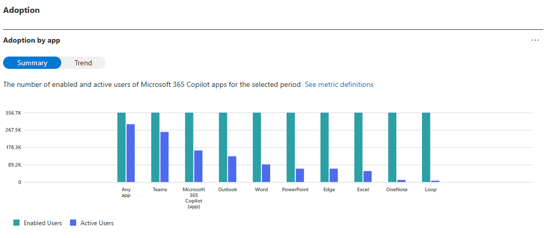 Screenshot showing Microsoft 365 Copilot usage adoption chart.