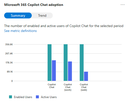 Screenshot showing the business chat usage chart in the Microsoft 365 Copilot usage report.