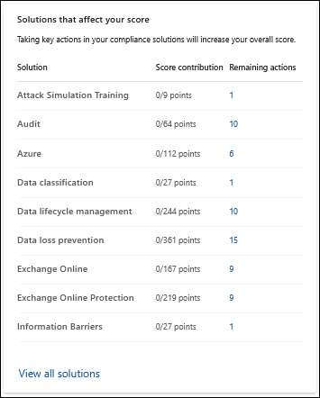 Screenshot of the Solutions that affect your score section.