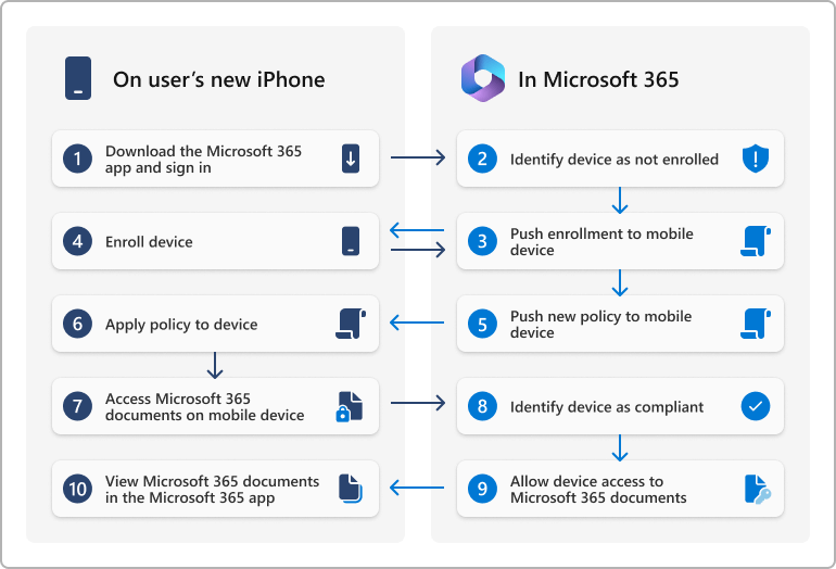 A conceptual diagram that explains the steps in access control from supported apps in Basic Mobility and Security.