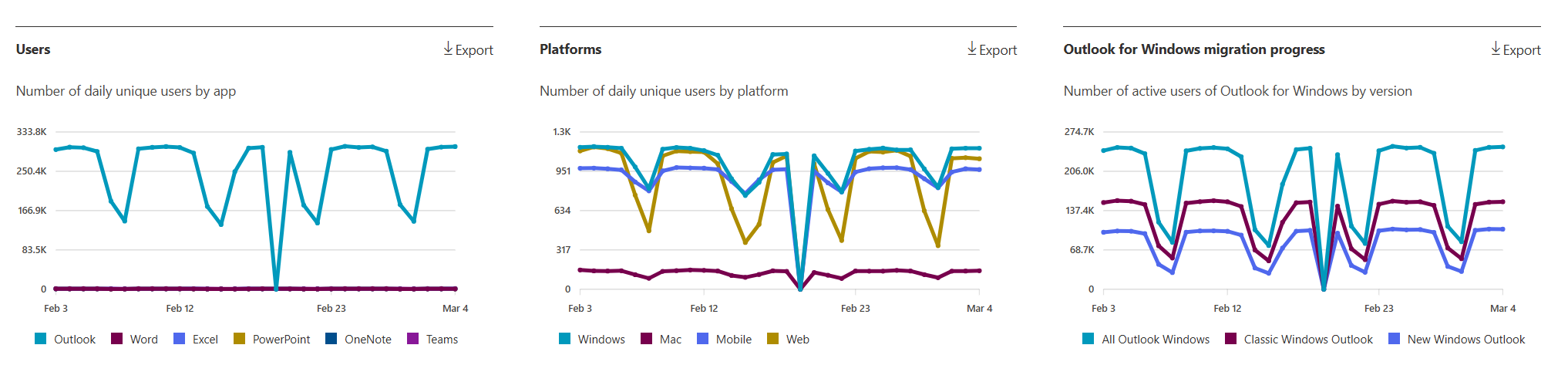 Diagram that shows the Microsoft 365 Apps usage report in the Microsoft 365 admin center.