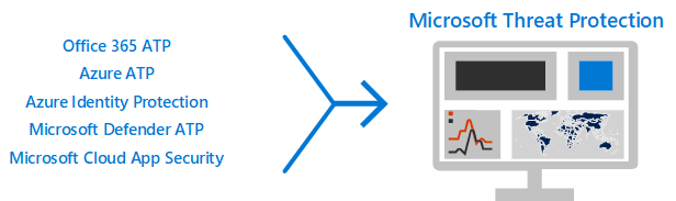 The Microsoft Defender XDR dashboard