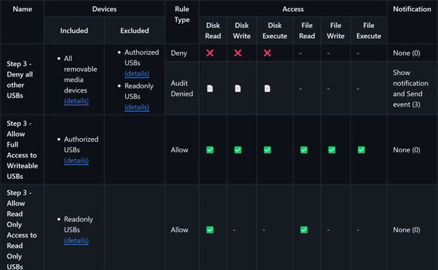 Screenshot showing settings for different levels of access to different devices.