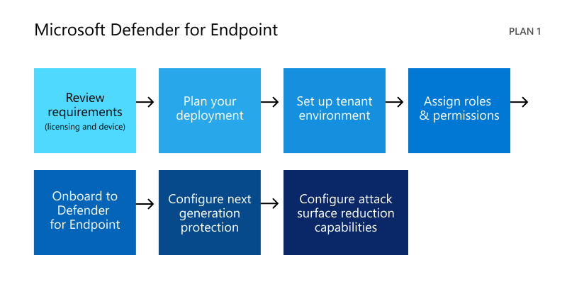 Screenshot of setup and deployment flow for Microsoft Defender for Endpoint Plan 1.