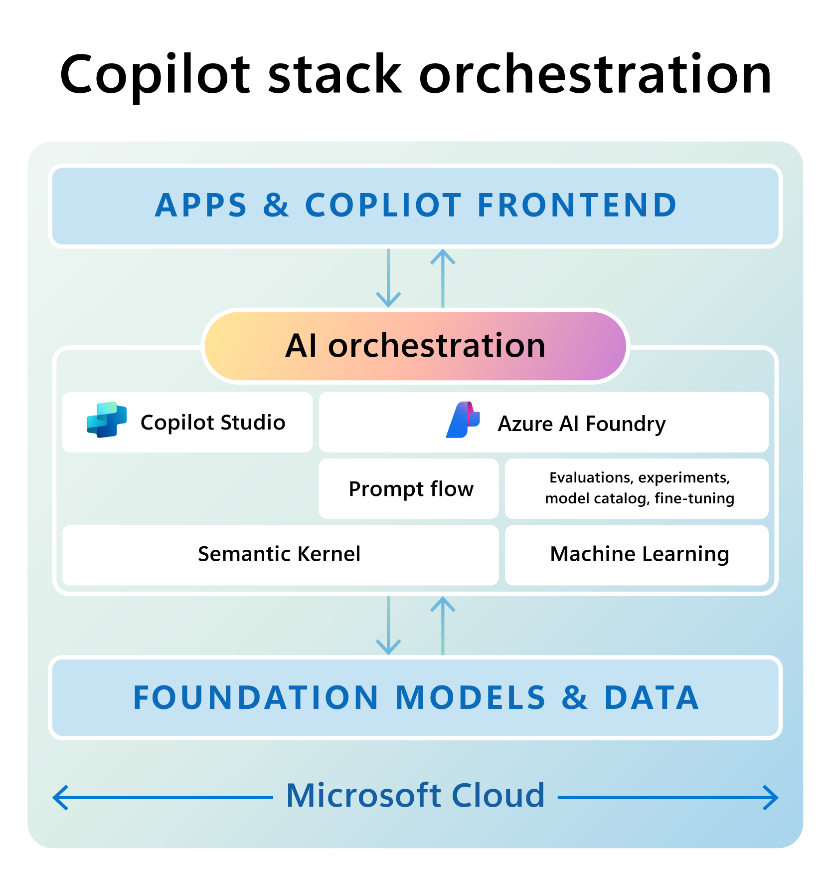 Diagram depicting the Microsoft CopilotSstack with AI orchestration expanded between frontend apps and foundational models, all on the Microsoft Cloud.