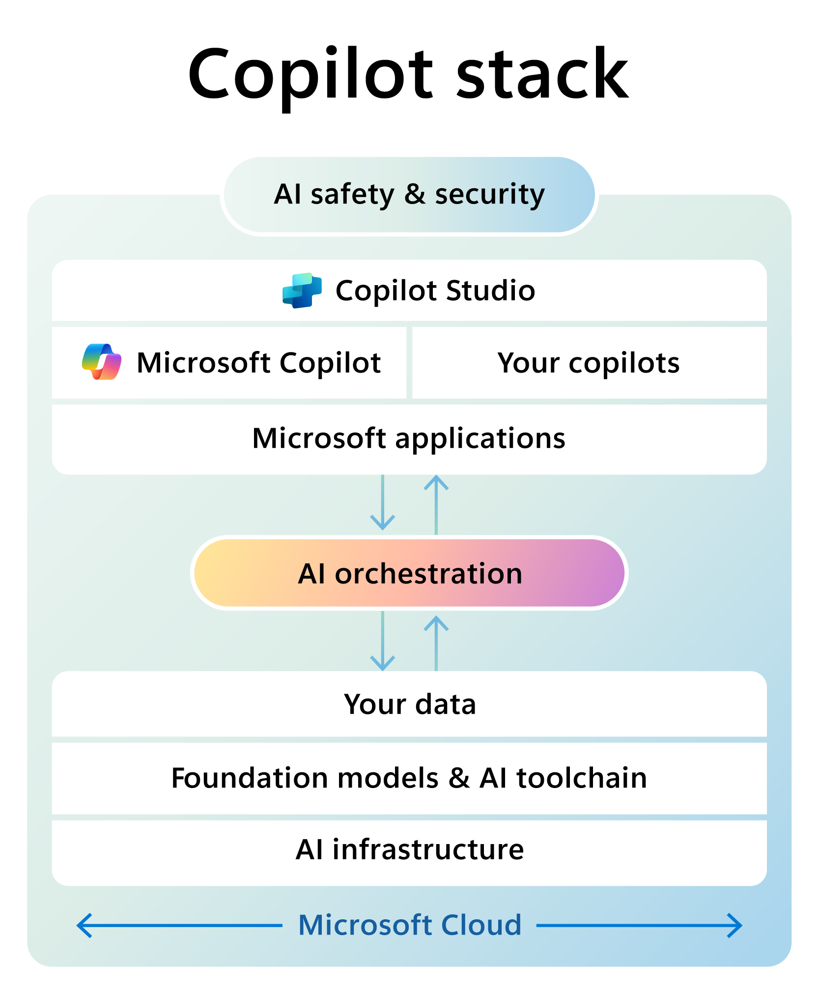 Diagram showing Microsoft Copilot Stack components, AI orchestration, and the underlying Microsoft Cloud infrastructure.