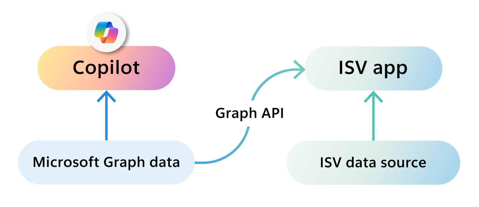 Diagram illustrating the interconnected components of Microsoft Copilot with ISV applications and data via Graph API.