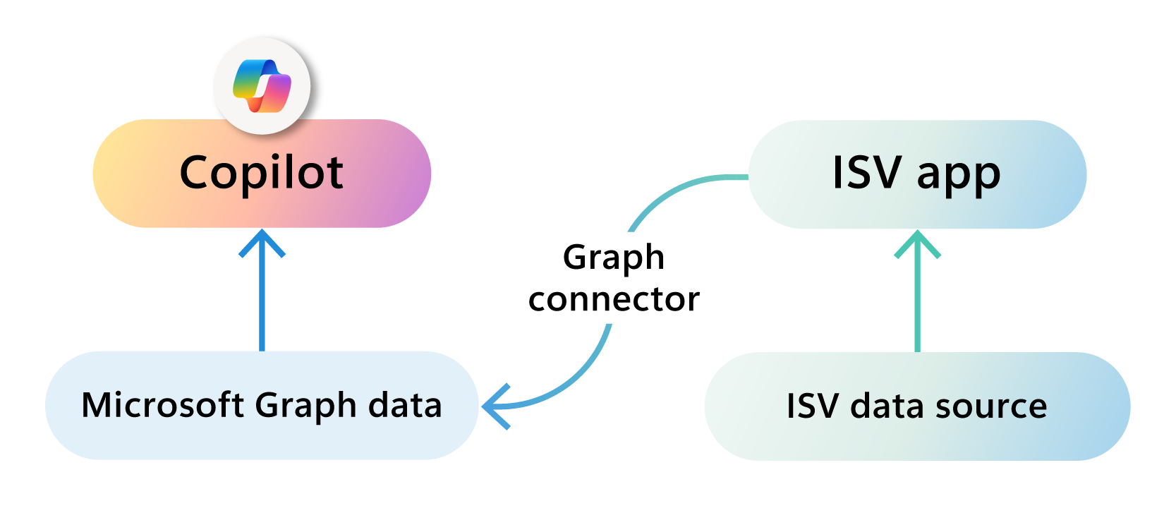 A diagram showing 'Copilot' connected to 'Microsoft Graph data' and an 'ISV app,' which is linked to an 'ISV data source' through a 'Graph connector.'