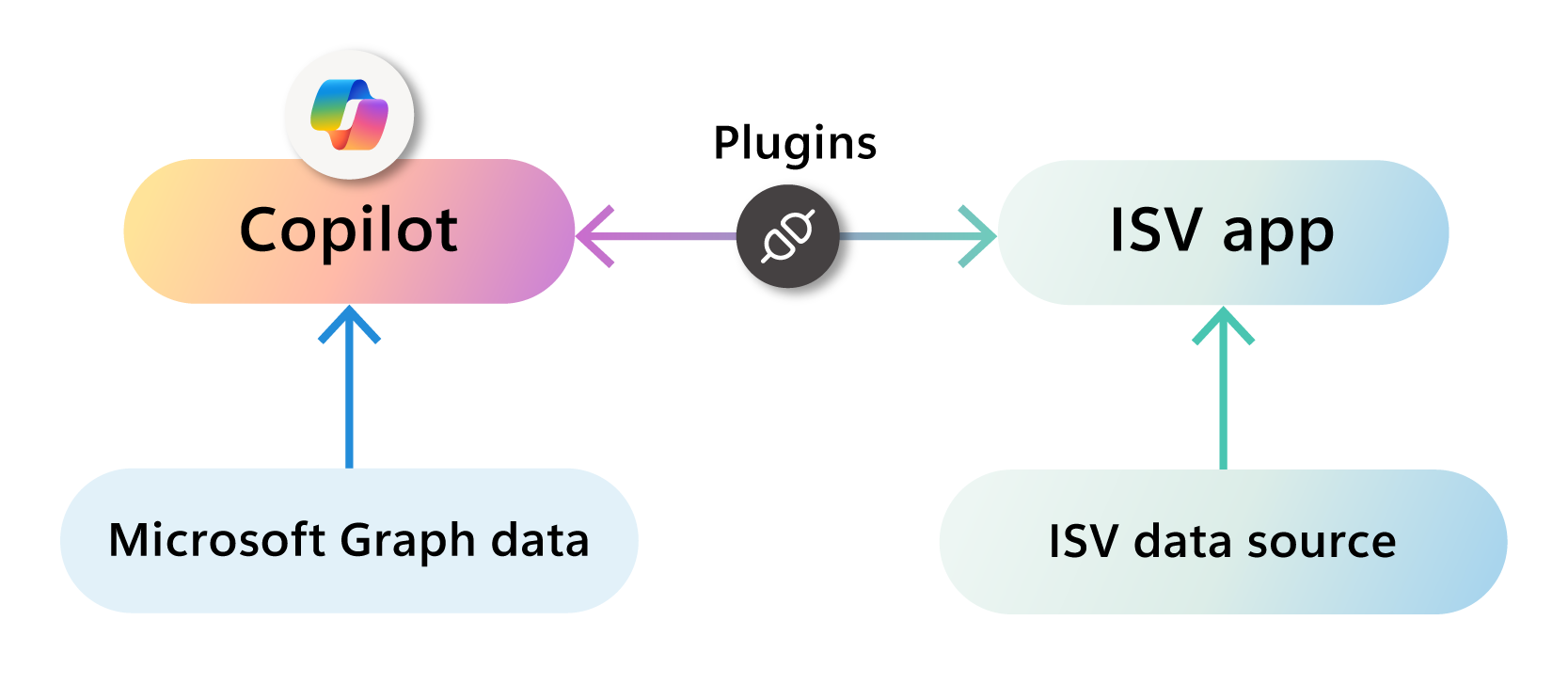Diagram illustrating the interconnected components of Microsoft Copilot with ISV applications and data via plugins.