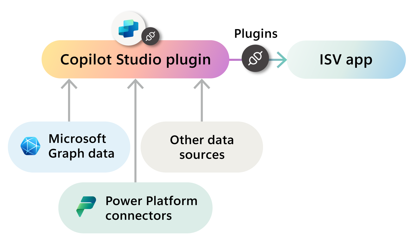 Diagram of Microsoft Copilot Studio plugin integrating with various data sources and ISV applications.