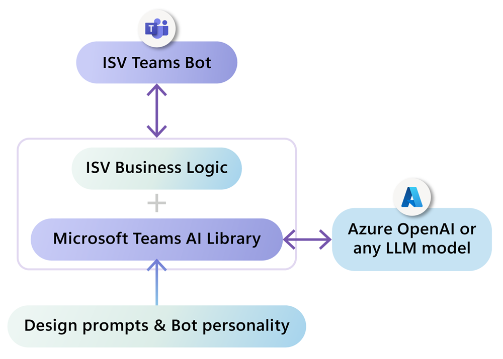 Flowchart of the Microsoft Teams AI library pattern with prompt engineering and data exchange with ISV apps and Azure OpenAI Service.