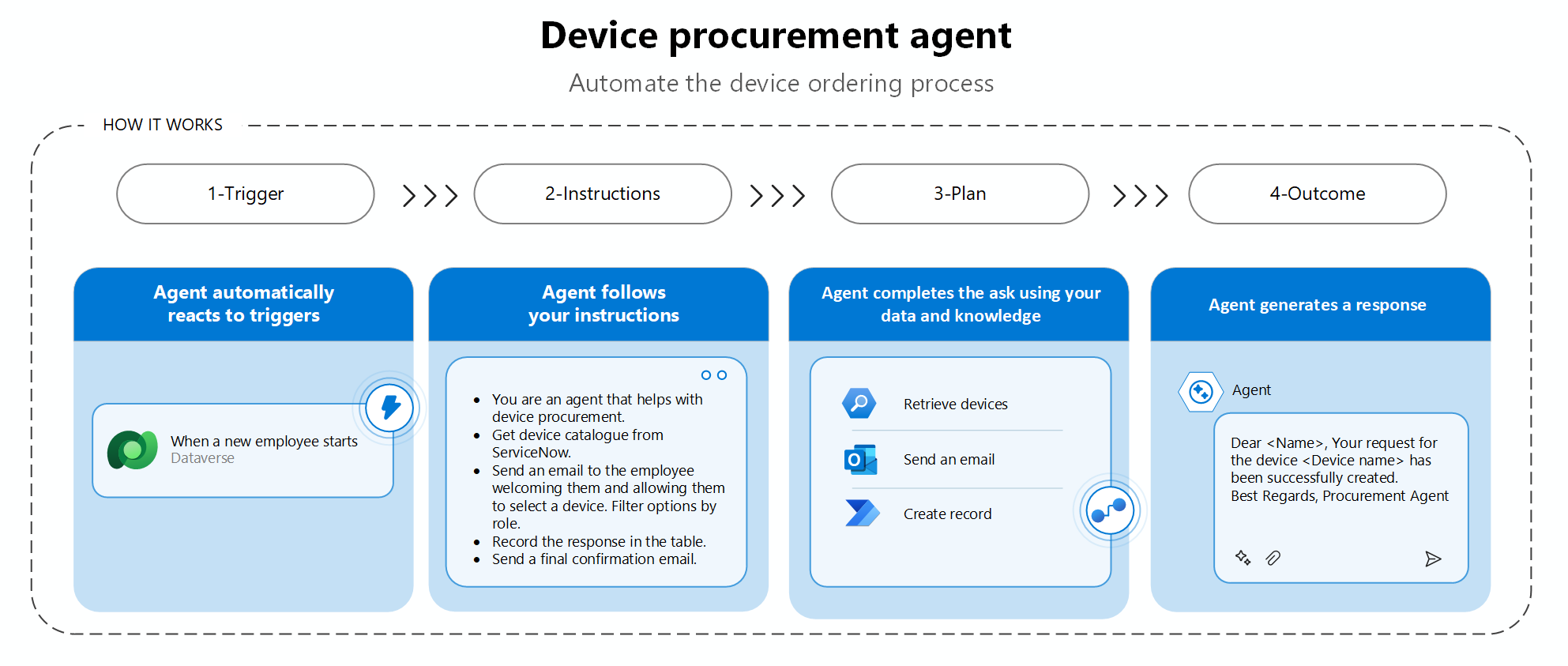 Illustration showing a four-step process of a sample device procurement agent to automate the device ordering process.