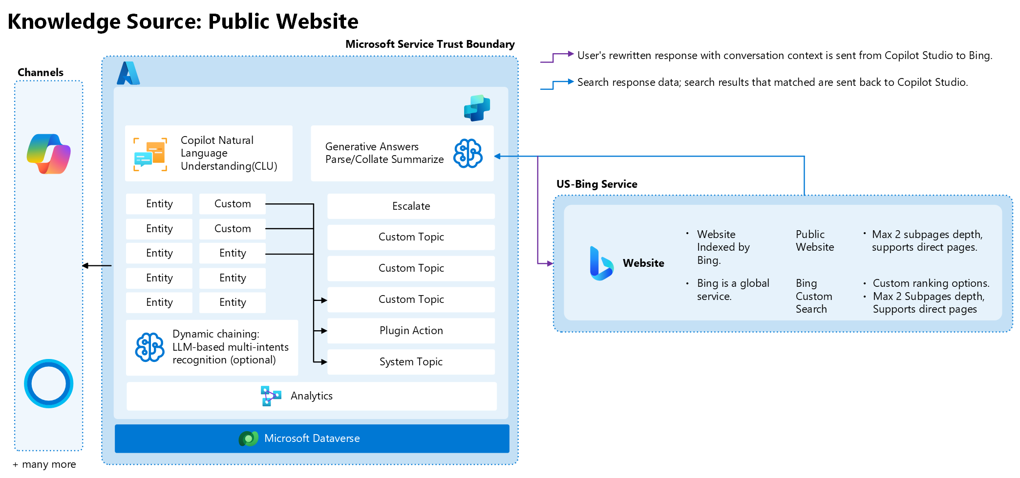 Illustration that details how a generative answers node uses public websites as a knowledge source.