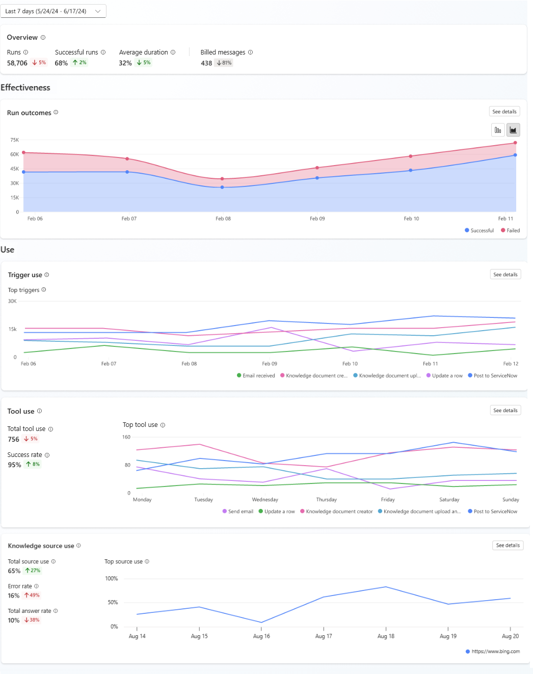 Screenshot of the trigger analytics section in Copilot Studio, showing the new charts and details options.