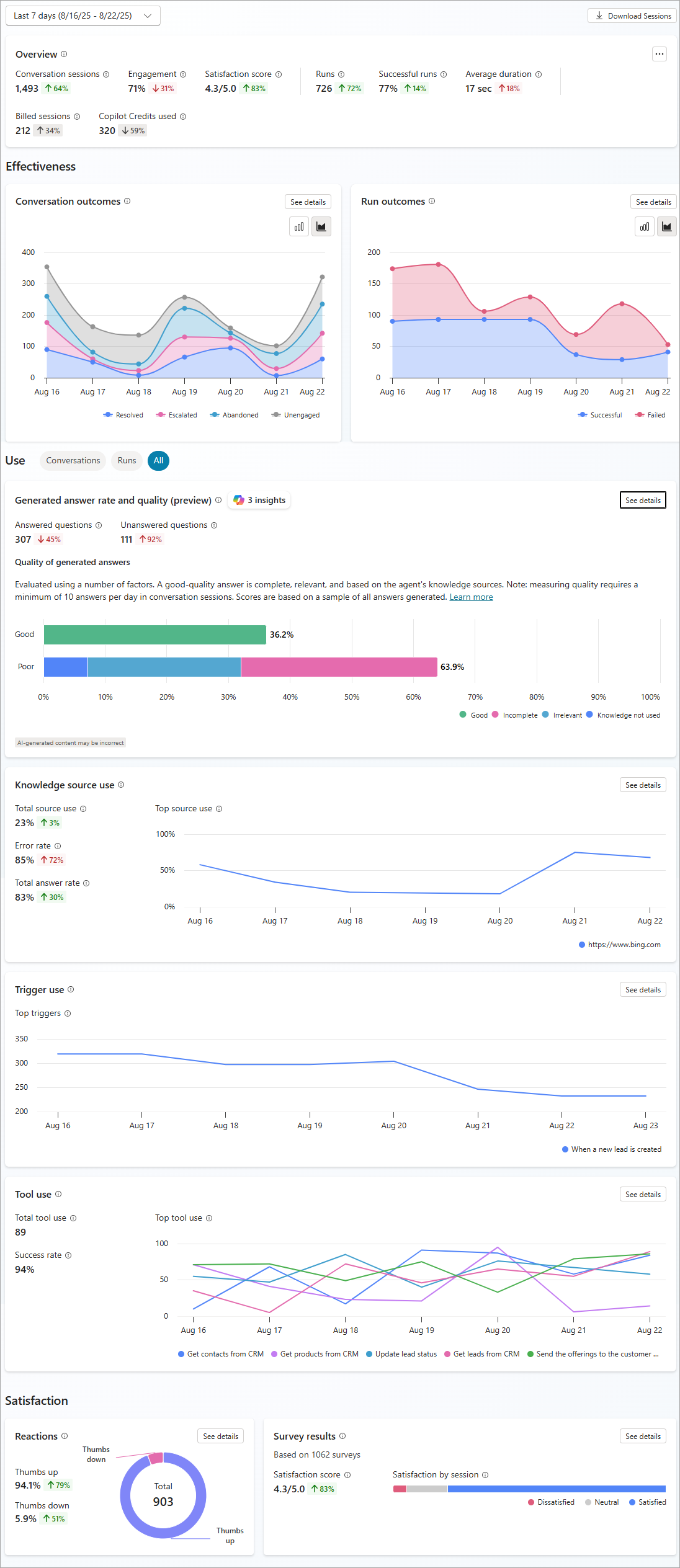Screenshot of the analytics page in Copilot Studio, showing hybrid mode.