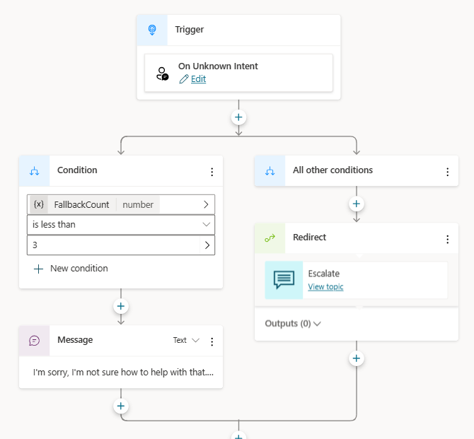 Screenshot showing the fallback topic flow.