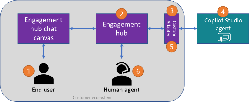 Screenshot of the generic adapter dataflow for handoff to an engagement hub.
