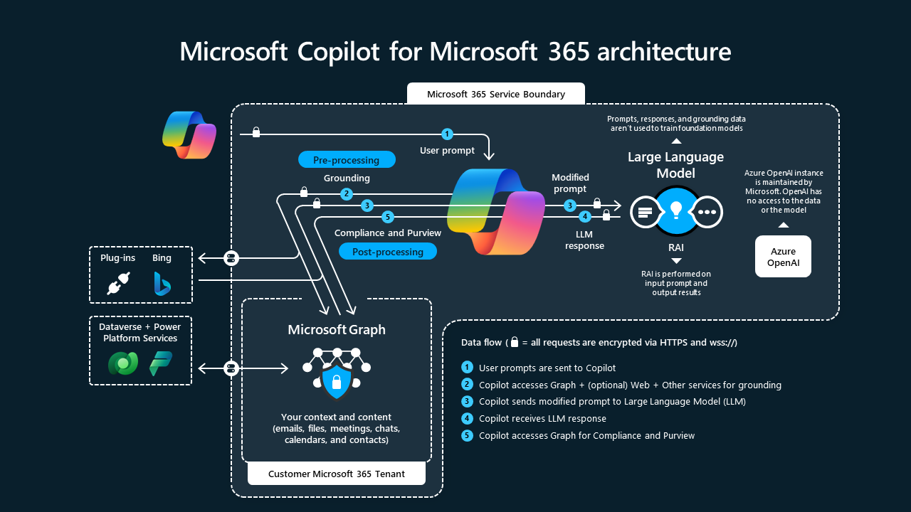Screenshot that shows the relationship between Microsoft 365 Copilot, Microsoft 365 Apps, Microsoft Graph, and Large Language Model.