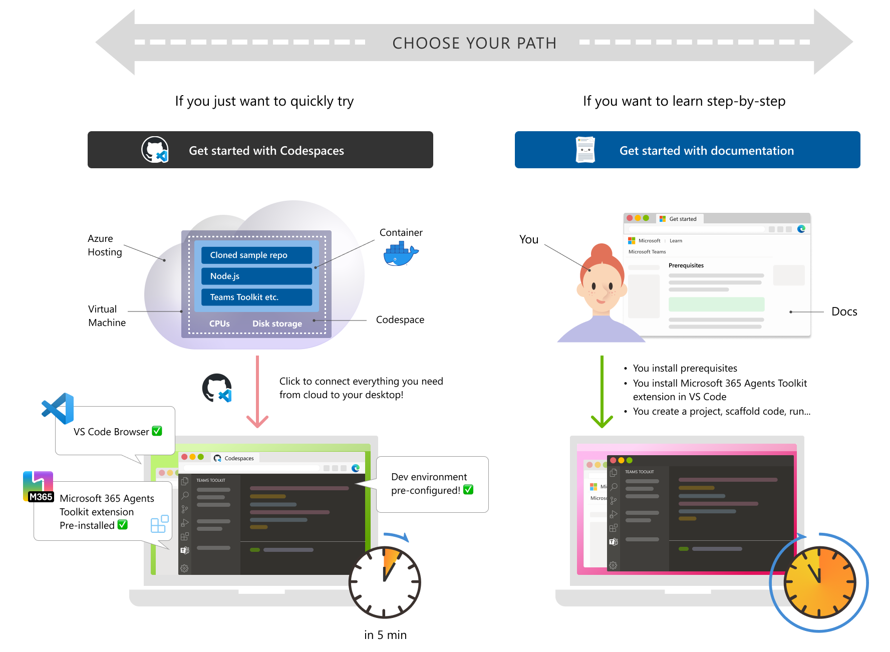 Your choices to build a Teams app with codespaces and step-by-step guide.