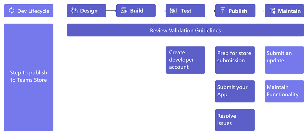 Diagram shows the Teams Store publishing process for Teams apps.