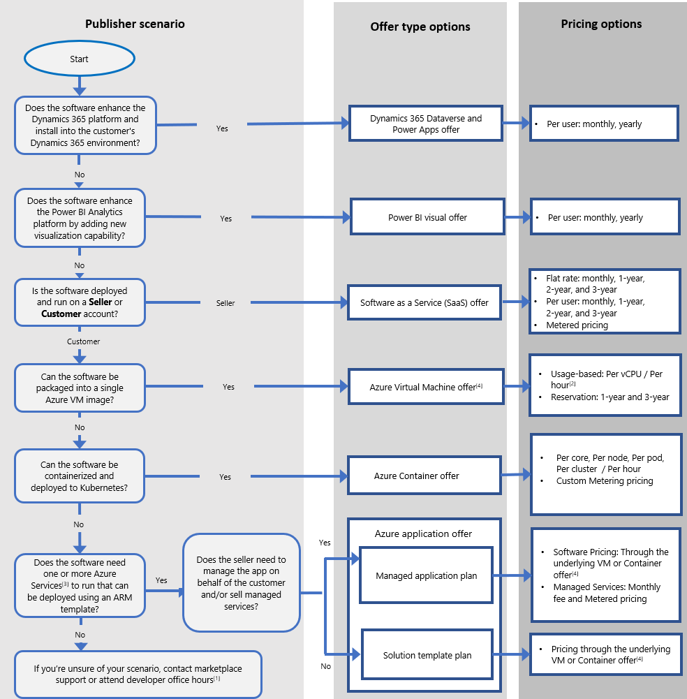 Screenshot of the Microsoft Marketplace plans offer types and pricing plan flowchart.