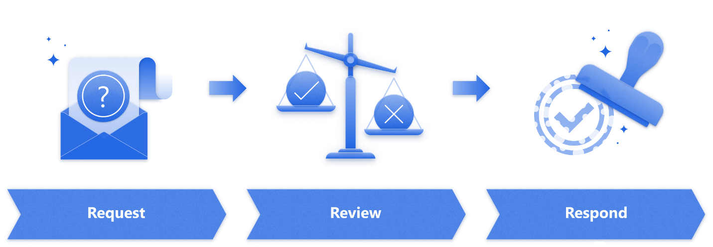 Illustration of the project management pattern with request, review, and respond steps Illustration of the approval pattern with request, review, and respond steps.