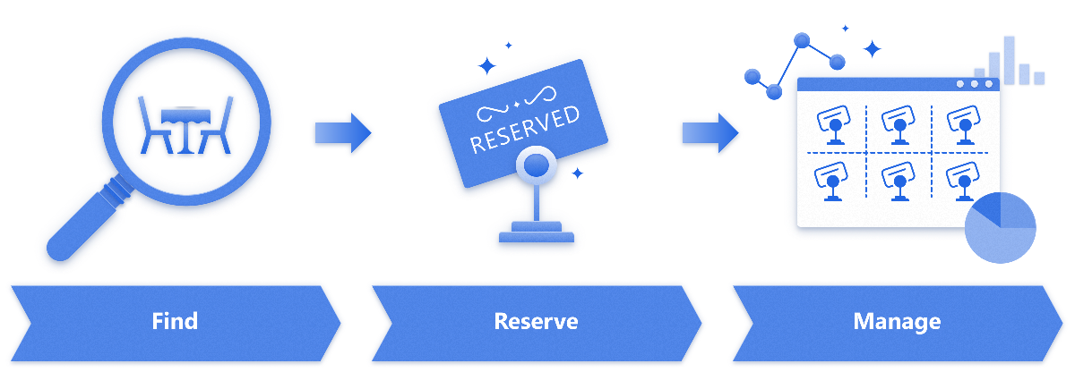 Illustration of the asset management pattern with find, reserve, and manage steps Illustration of the asset management pattern with find, reserve, and manage steps.