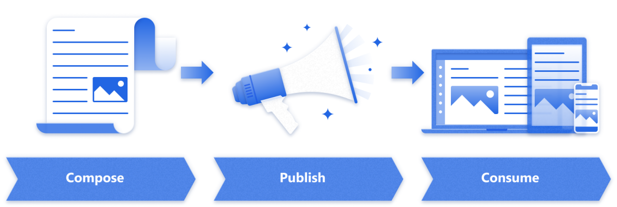 Illustration of the communication pattern with compose, publish, and consume steps Illustration of the communication pattern with compose, publish, and consume steps.