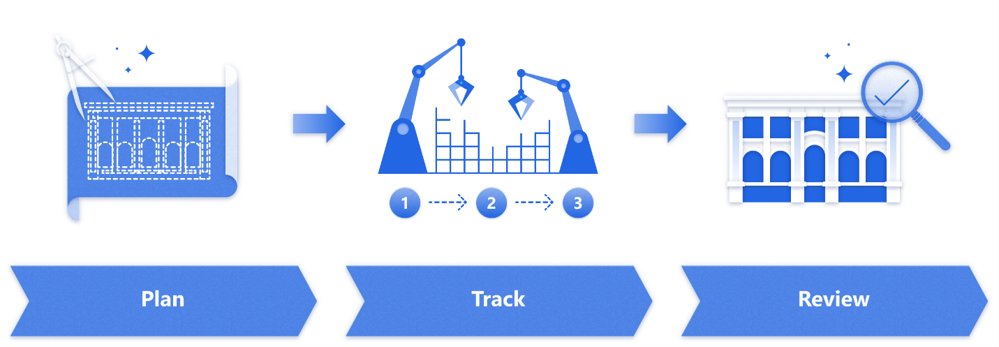 Illustration of the project management pattern with plan, track, and review steps Illustration of the project management pattern with plan, track, and review steps.
