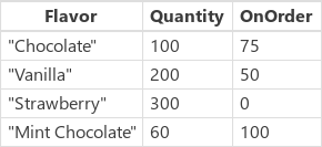 Ice cream data source Ice cream data source.