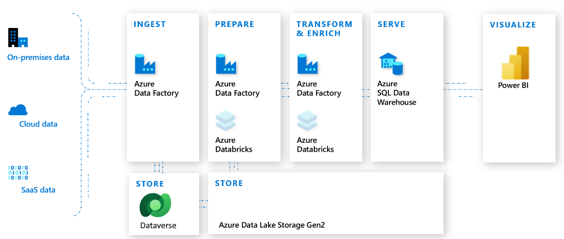 Dataverse with Azure services Dataverse with Azure services.