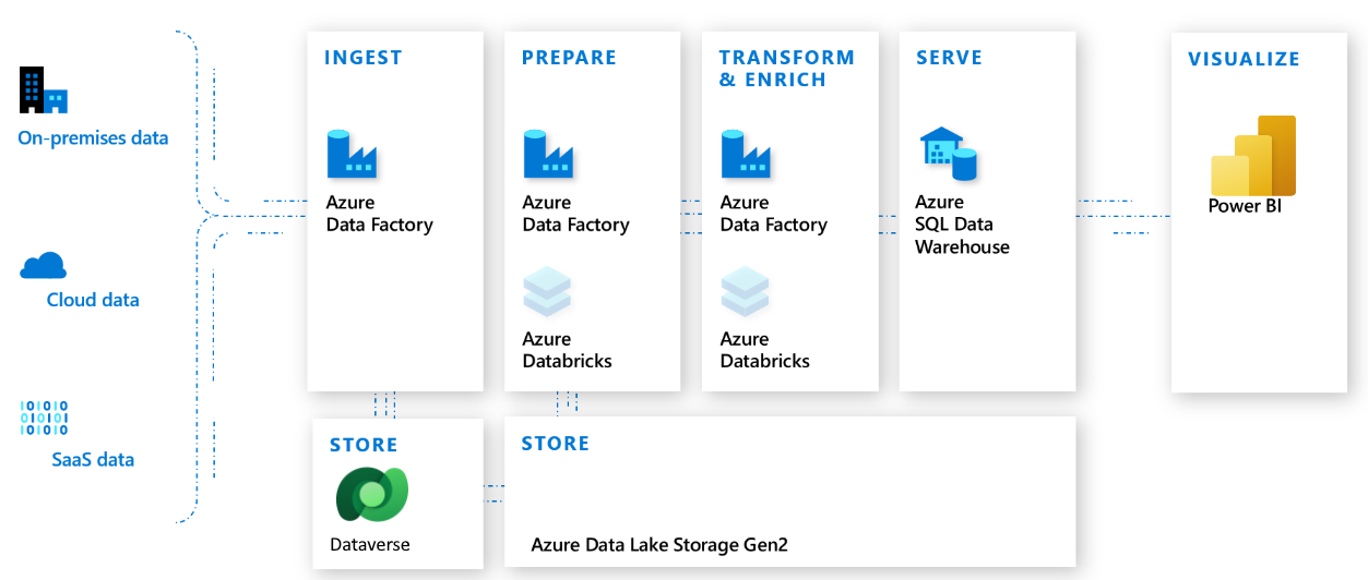 Data Factory ETL Data Factory ETL.
