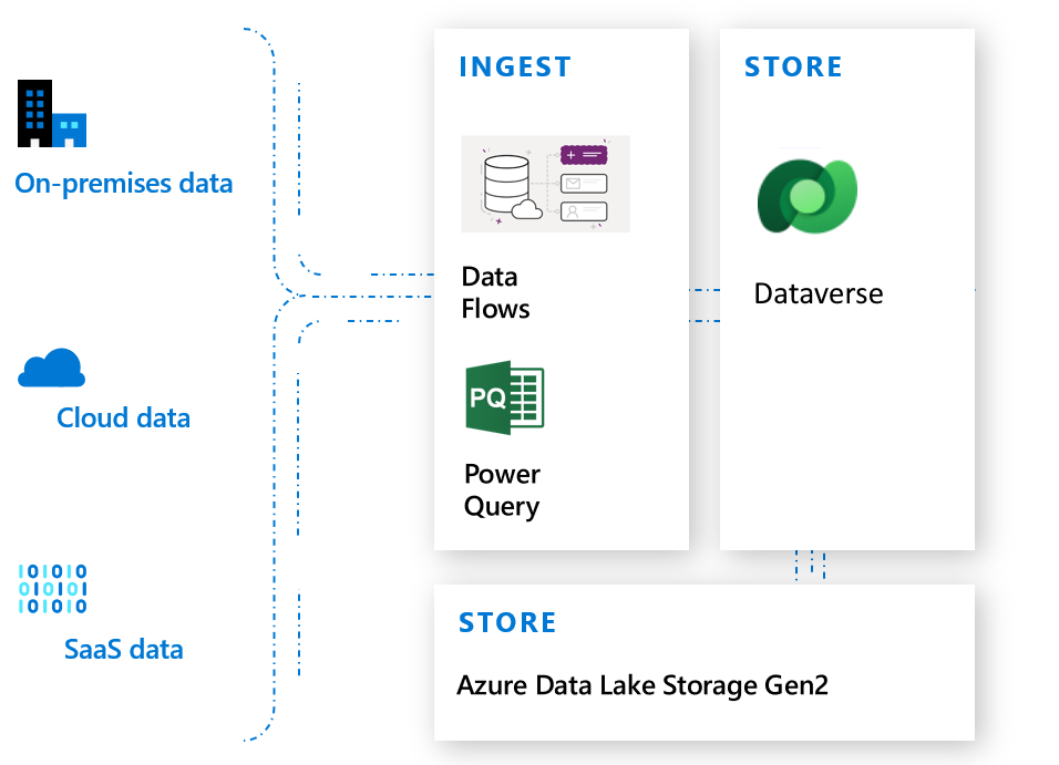 Dataflows and Power Query with Dataverse Dataflows and Power Query with Dataverse.
