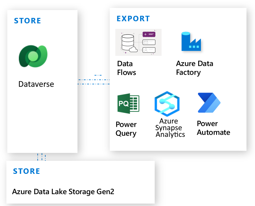 Export Dataverse data methods Export Dataverse data methods.