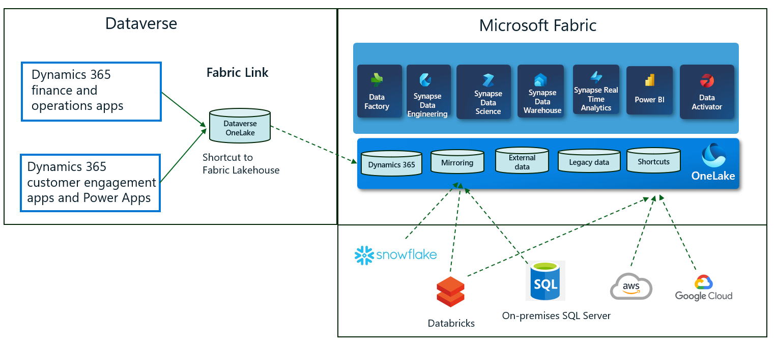 Data integration solution simplified with Fabric link